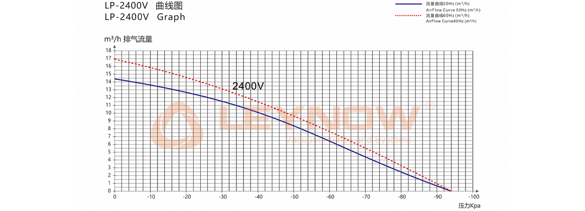 KB-240H 无油真空泵曲线表