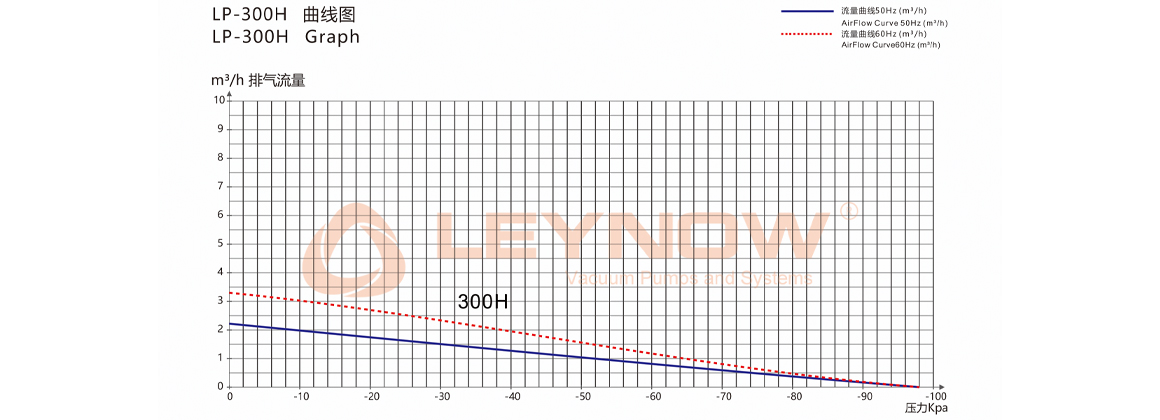 KB-030V 无油真空泵曲线表