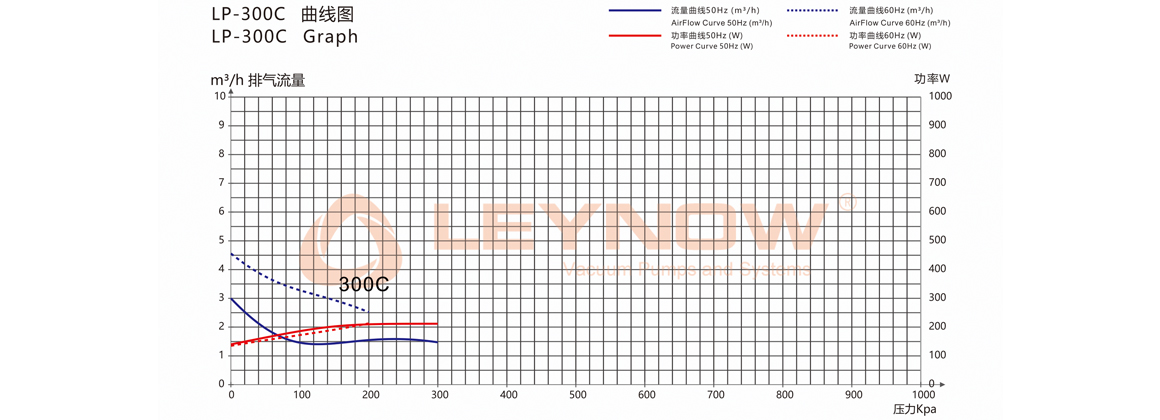 KB-030C 无油压缩机曲线表