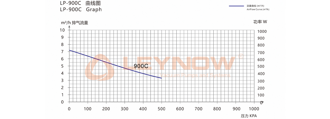 KB-090C 无油压缩机曲线表 KB-090C 无油压缩机曲线表