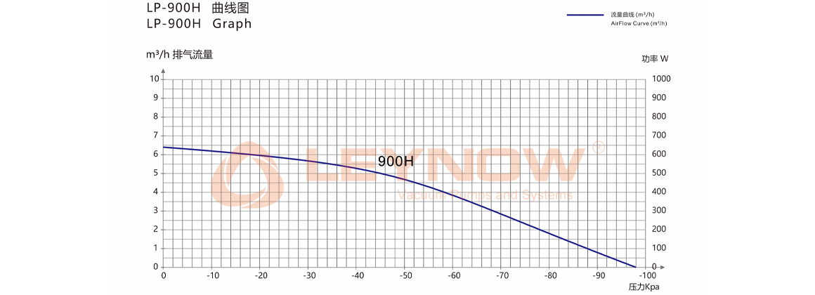 KB-090H 无油真空泵曲线表