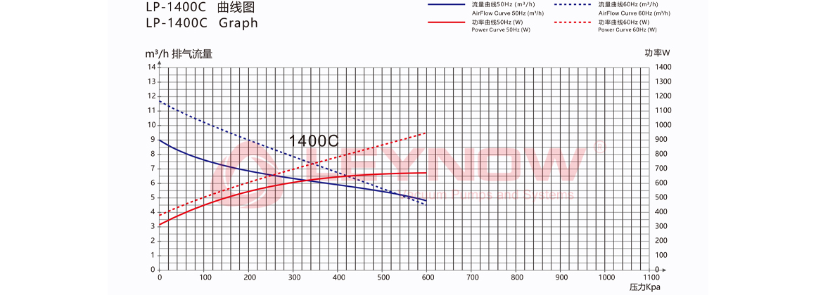 KB-140C 无油压缩机曲线表