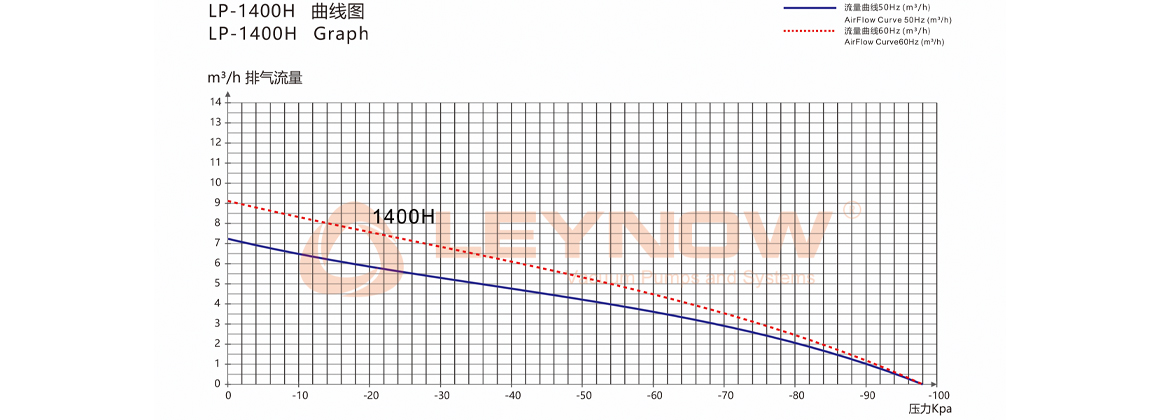 KB-140H 无油真空泵曲线表