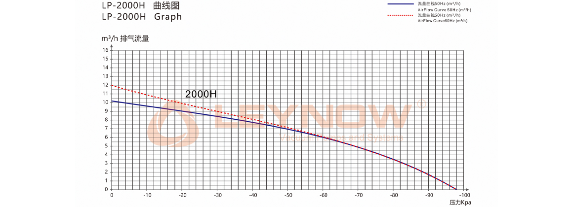KB-200H 无油真空泵曲线表